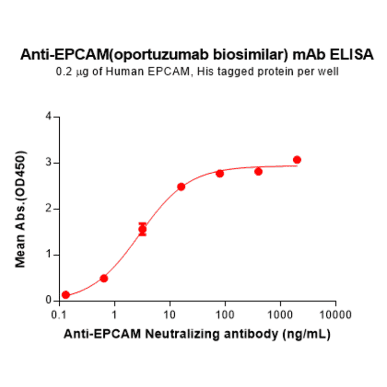 ELISA - Oportuzumab Biosimilar - Anti-EpCAM Antibody - BSA and Azide free (A324685) - Antibodies.com
