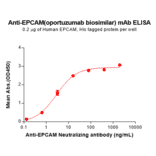 ELISA - Oportuzumab Biosimilar - Anti-EpCAM Antibody - BSA and Azide free (A324685) - Antibodies.com
