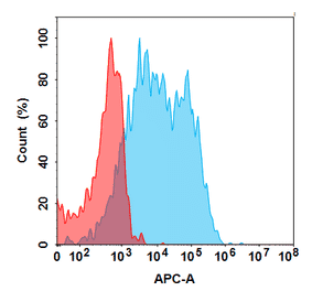 Flow Cytometry - Anti-CD93 Antibody [Research Grade Biosimilar] - BSA and Azide free (A324686) - Antibodies.com