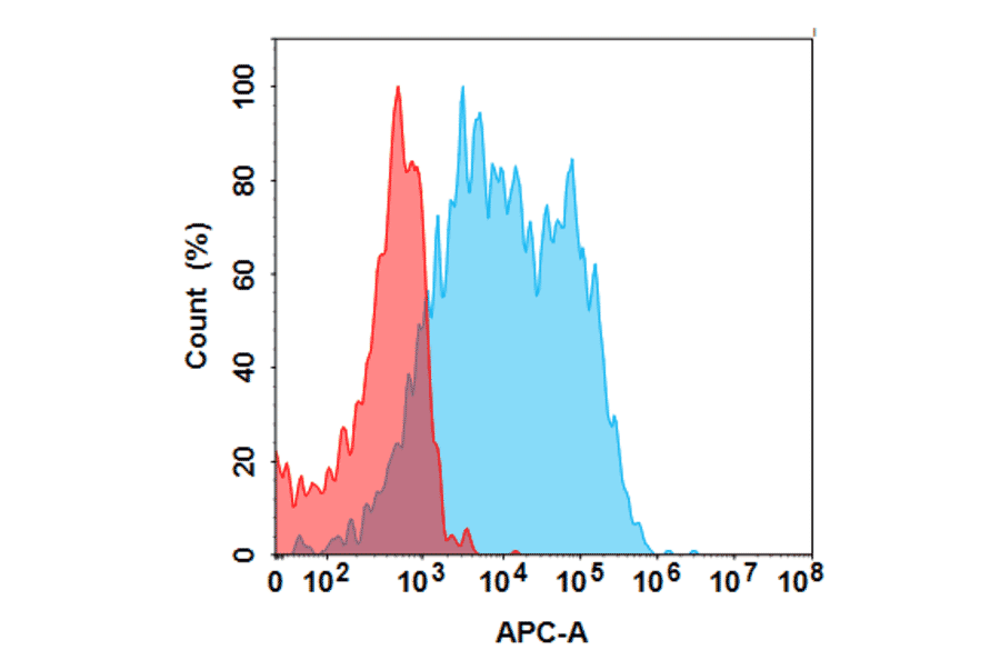 Flow Cytometry - Anti-CD93 Antibody [Research Grade Biosimilar] - BSA and Azide free (A324686) - Antibodies.com