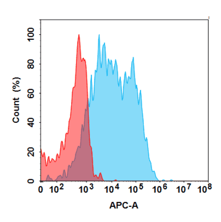 Flow Cytometry - Anti-CD93 Antibody [Research Grade Biosimilar] - BSA and Azide free (A324686) - Antibodies.com