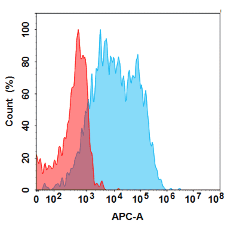 Flow Cytometry - Anti-CD93 Antibody [Research Grade Biosimilar] - BSA and Azide free (A324686) - Antibodies.com