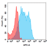 Flow Cytometry - Anti-CD93 Antibody [Research Grade Biosimilar] - BSA and Azide free (A324686) - Antibodies.com