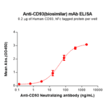 ELISA - Anti-CD93 Antibody [Research Grade Biosimilar] - BSA and Azide free (A324686) - Antibodies.com