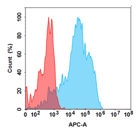 Flow Cytometry - Sabatolimab Biosimilar - Anti-TIM 3 Antibody - BSA and Azide free (A324688) - Antibodies.com