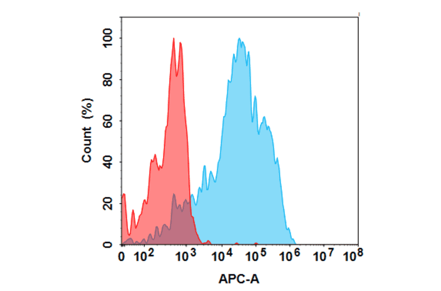 Flow Cytometry - Sabatolimab Biosimilar - Anti-TIM 3 Antibody - BSA and Azide free (A324688) - Antibodies.com