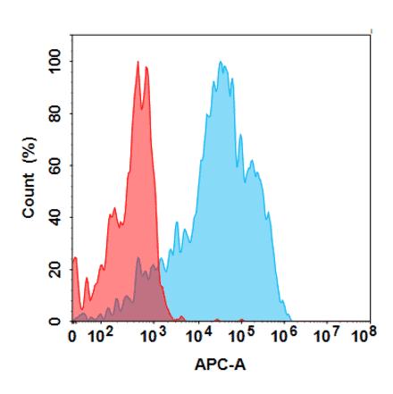 Flow Cytometry - Sabatolimab Biosimilar - Anti-TIM 3 Antibody - BSA and Azide free (A324688) - Antibodies.com