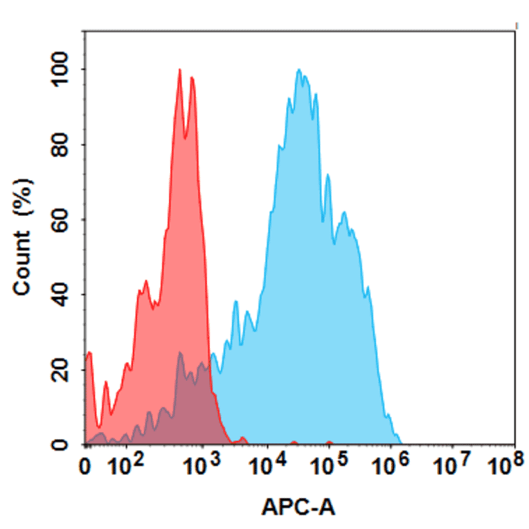 Flow Cytometry - Sabatolimab Biosimilar - Anti-TIM 3 Antibody - BSA and Azide free (A324688) - Antibodies.com