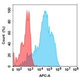 Flow Cytometry - Sabatolimab Biosimilar - Anti-TIM 3 Antibody - BSA and Azide free (A324688) - Antibodies.com