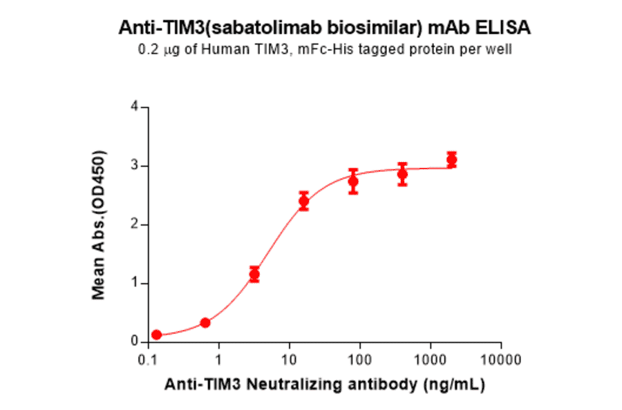 ELISA - Sabatolimab Biosimilar - Anti-TIM 3 Antibody - BSA and Azide free (A324688) - Antibodies.com