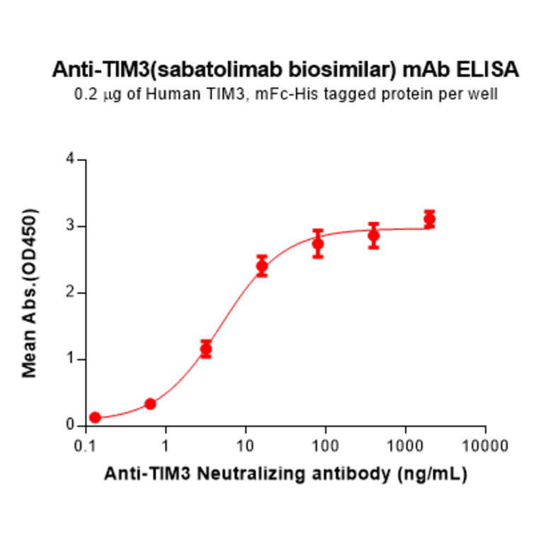 ELISA - Sabatolimab Biosimilar - Anti-TIM 3 Antibody - BSA and Azide free (A324688) - Antibodies.com