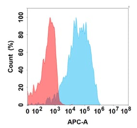 Flow Cytometry - Samrotamab Biosimilar - Anti-LRRC15 Antibody - BSA and Azide free (A324689) - Antibodies.com