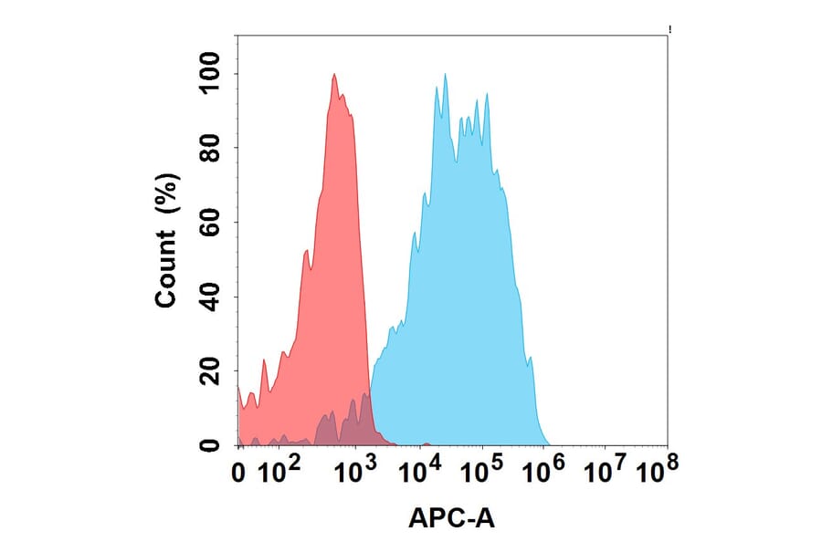 Flow Cytometry - Samrotamab Biosimilar - Anti-LRRC15 Antibody - BSA and Azide free (A324689) - Antibodies.com