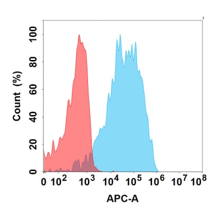 Flow Cytometry - Samrotamab Biosimilar - Anti-LRRC15 Antibody - BSA and Azide free (A324689) - Antibodies.com