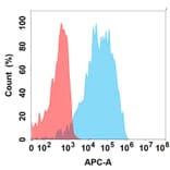 Flow Cytometry - Samrotamab Biosimilar - Anti-LRRC15 Antibody - BSA and Azide free (A324689) - Antibodies.com
