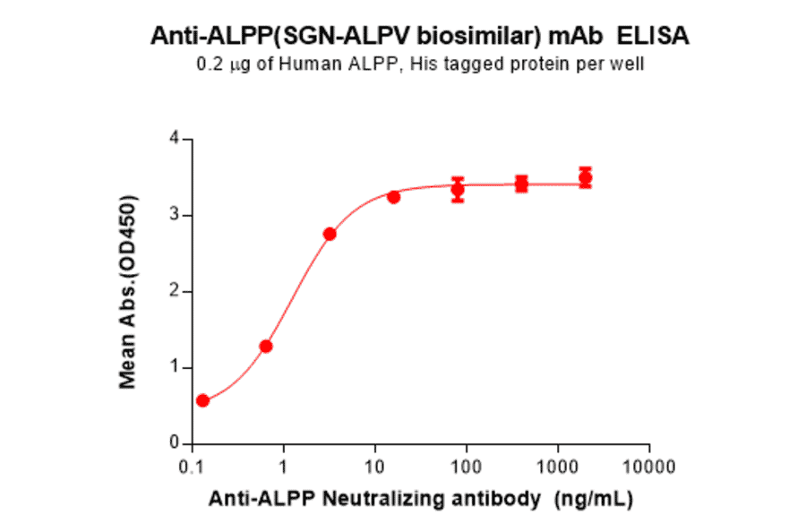ELISA - SGN-ALPV Biosimilar - Anti-Placental Alkaline Phosphatase (PLAP) Antibody - BSA and Azide free (A324690) - Antibodies.com