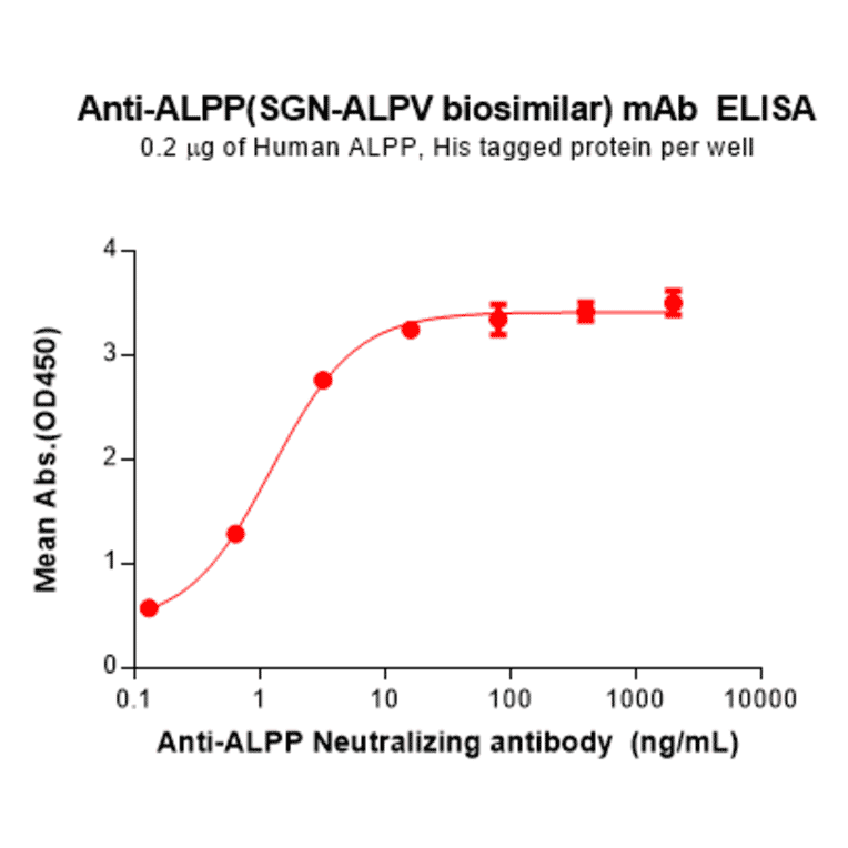 ELISA - SGN-ALPV Biosimilar - Anti-Placental Alkaline Phosphatase (PLAP) Antibody - BSA and Azide free (A324690) - Antibodies.com