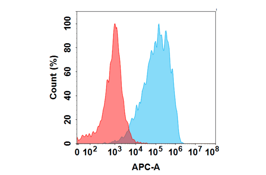 Flow Cytometry - SGN-ALPV Biosimilar - Anti-Placental Alkaline Phosphatase (PLAP) Antibody - BSA and Azide free (A324690) - Antibodies.com