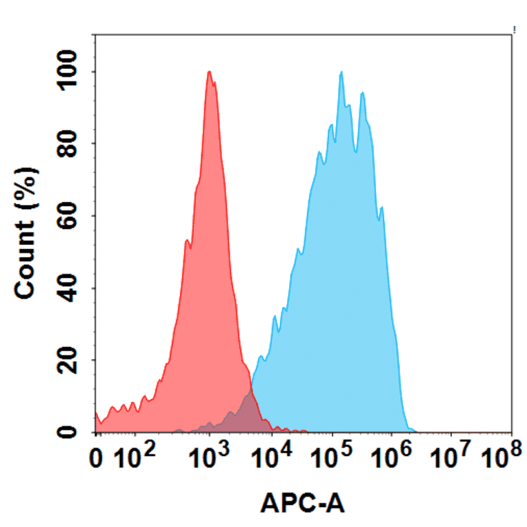 Flow Cytometry - SGN-ALPV Biosimilar - Anti-Placental Alkaline Phosphatase (PLAP) Antibody - BSA and Azide free (A324690) - Antibodies.com