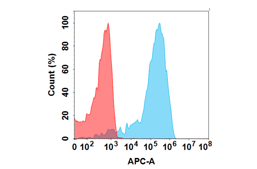 Flow Cytometry - SGN-B7H4V Biosimilar - Anti-B7H4 Antibody - BSA and Azide free (A324691) - Antibodies.com
