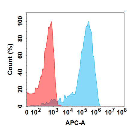 Flow Cytometry - SGN-B7H4V Biosimilar - Anti-B7H4 Antibody - BSA and Azide free (A324691) - Antibodies.com