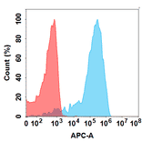 Flow Cytometry - SGN-B7H4V Biosimilar - Anti-B7H4 Antibody - BSA and Azide free (A324691) - Antibodies.com