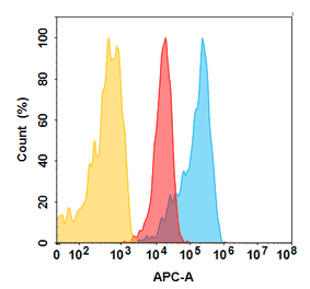 Flow Cytometry - TAA06 Biosimilar - Anti-CD276 Antibody - BSA and Azide free (A324692) - Antibodies.com