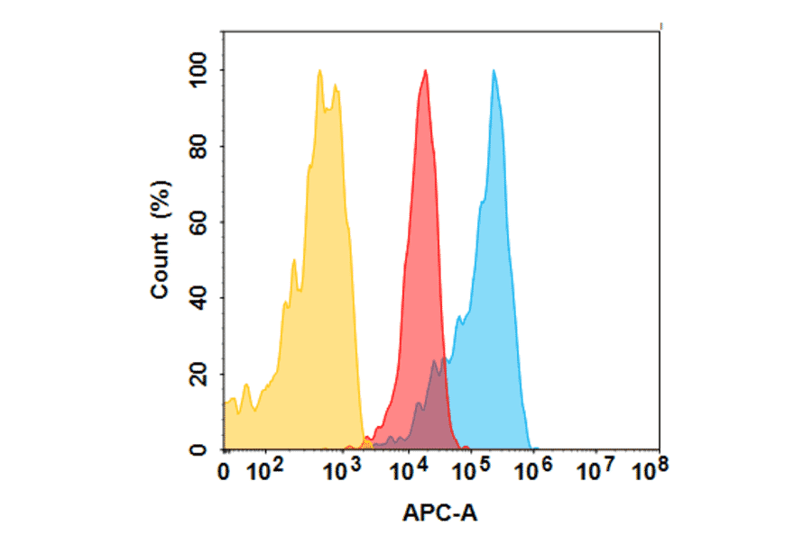 Flow Cytometry - TAA06 Biosimilar - Anti-CD276 Antibody - BSA and Azide free (A324692) - Antibodies.com