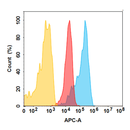Flow Cytometry - TAA06 Biosimilar - Anti-CD276 Antibody - BSA and Azide free (A324692) - Antibodies.com