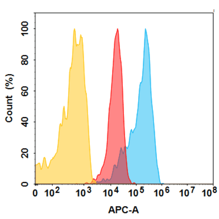 Flow Cytometry - TAA06 Biosimilar - Anti-CD276 Antibody - BSA and Azide free (A324692) - Antibodies.com