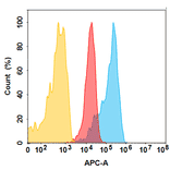 Flow Cytometry - TAA06 Biosimilar - Anti-CD276 Antibody - BSA and Azide free (A324692) - Antibodies.com