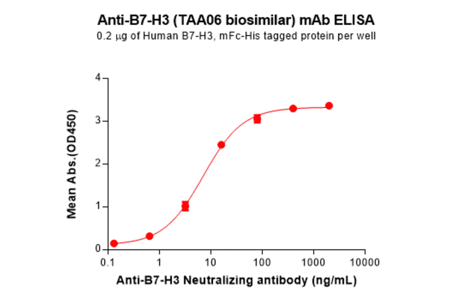 ELISA - TAA06 Biosimilar - Anti-CD276 Antibody - BSA and Azide free (A324692) - Antibodies.com