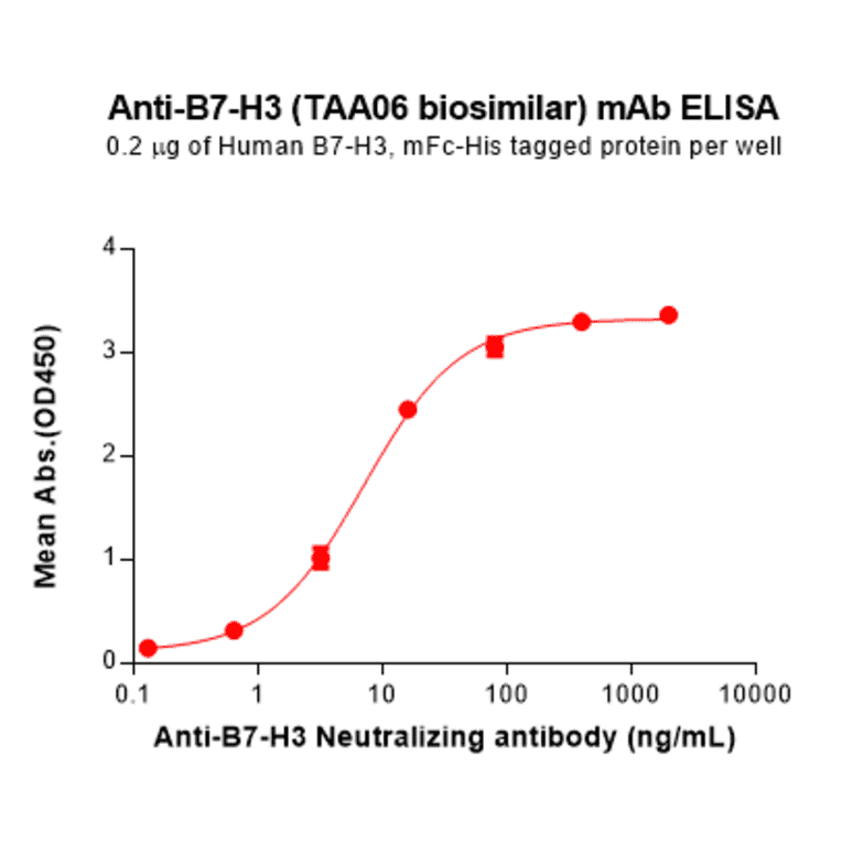 ELISA - TAA06 Biosimilar - Anti-CD276 Antibody - BSA and Azide free (A324692) - Antibodies.com