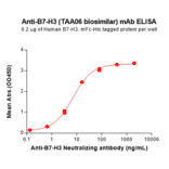 ELISA - TAA06 Biosimilar - Anti-CD276 Antibody - BSA and Azide free (A324692) - Antibodies.com