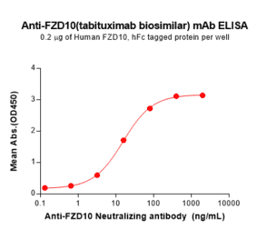 ELISA - Tabituximab Biosimilar - Anti-FZD10 Antibody - BSA and Azide free (A324693) - Antibodies.com