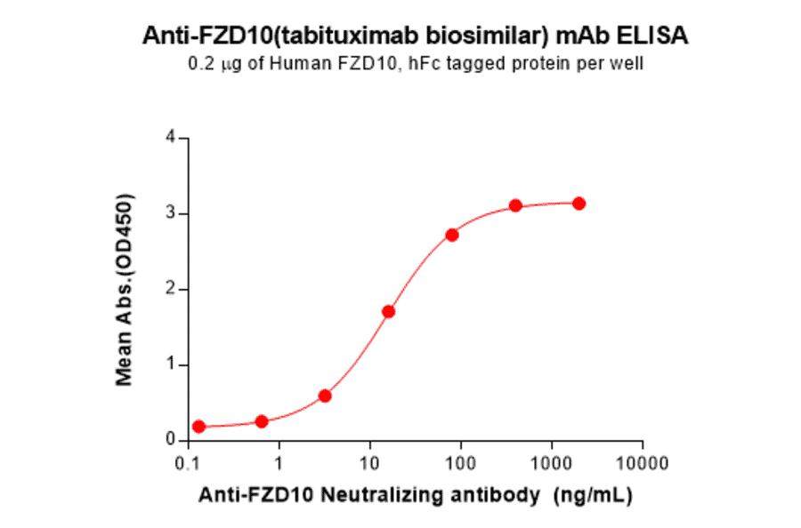 ELISA - Tabituximab Biosimilar - Anti-FZD10 Antibody - BSA and Azide free (A324693) - Antibodies.com