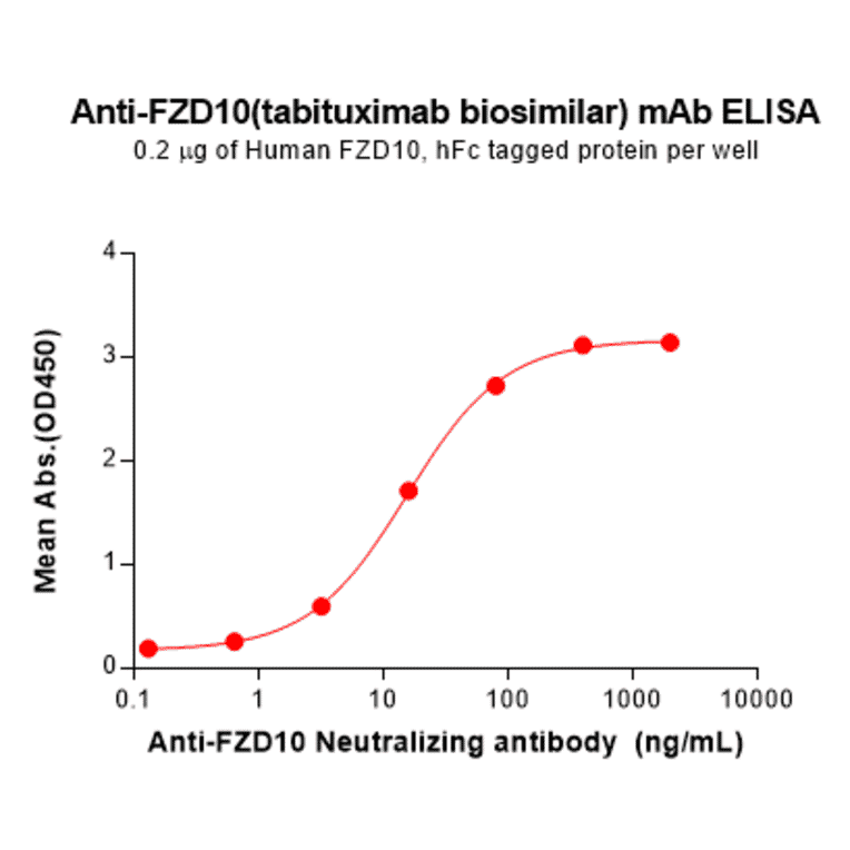 ELISA - Tabituximab Biosimilar - Anti-FZD10 Antibody - BSA and Azide free (A324693) - Antibodies.com