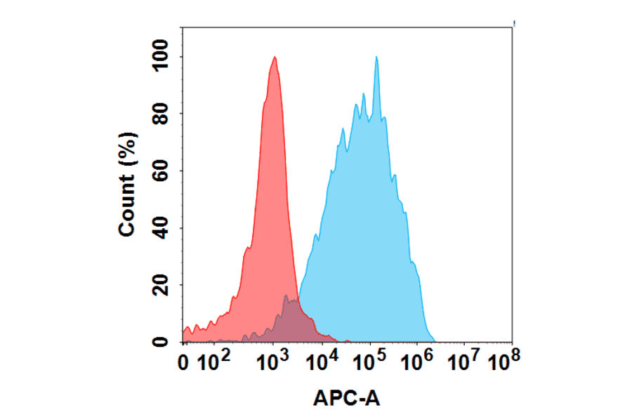 Flow Cytometry - Tabituximab Biosimilar - Anti-FZD10 Antibody - BSA and Azide free (A324693) - Antibodies.com