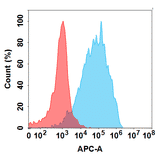 Flow Cytometry - Tabituximab Biosimilar - Anti-FZD10 Antibody - BSA and Azide free (A324693) - Antibodies.com