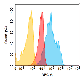 Flow Cytometry - Teprotumumab Biosimilar - Anti-IGF1 Receptor Antibody - BSA and Azide free (A324694) - Antibodies.com