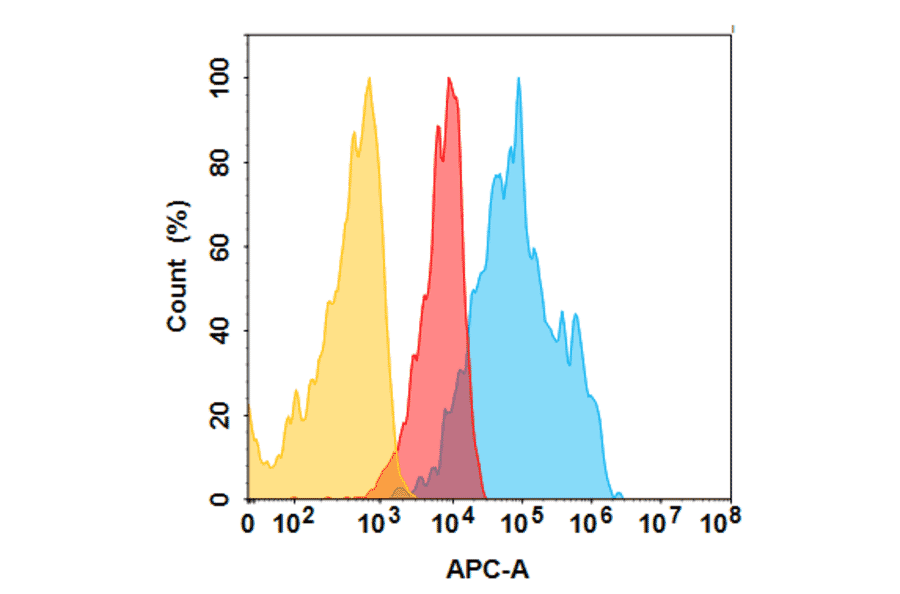 Flow Cytometry - Teprotumumab Biosimilar - Anti-IGF1 Receptor Antibody - BSA and Azide free (A324694) - Antibodies.com