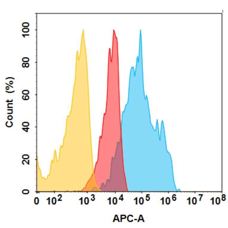 Flow Cytometry - Teprotumumab Biosimilar - Anti-IGF1 Receptor Antibody - BSA and Azide free (A324694) - Antibodies.com