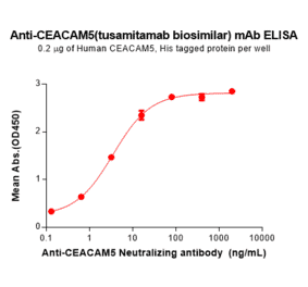 ELISA - Tusamitamab Biosimilar - Anti-CEACAM5 Antibody - BSA and Azide free (A324695) - Antibodies.com
