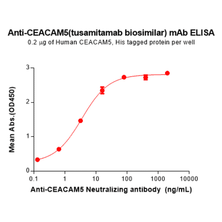 ELISA - Tusamitamab Biosimilar - Anti-CEACAM5 Antibody - BSA and Azide free (A324695) - Antibodies.com