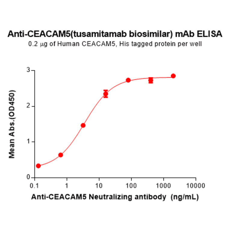 ELISA - Tusamitamab Biosimilar - Anti-CEACAM5 Antibody - BSA and Azide free (A324695) - Antibodies.com