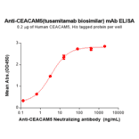 ELISA - Tusamitamab Biosimilar - Anti-CEACAM5 Antibody - BSA and Azide free (A324695) - Antibodies.com