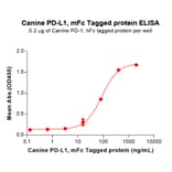 ELISA - Recombinant Canine PD-L1 Protein (Fc Tag) (A324698) - Antibodies.com