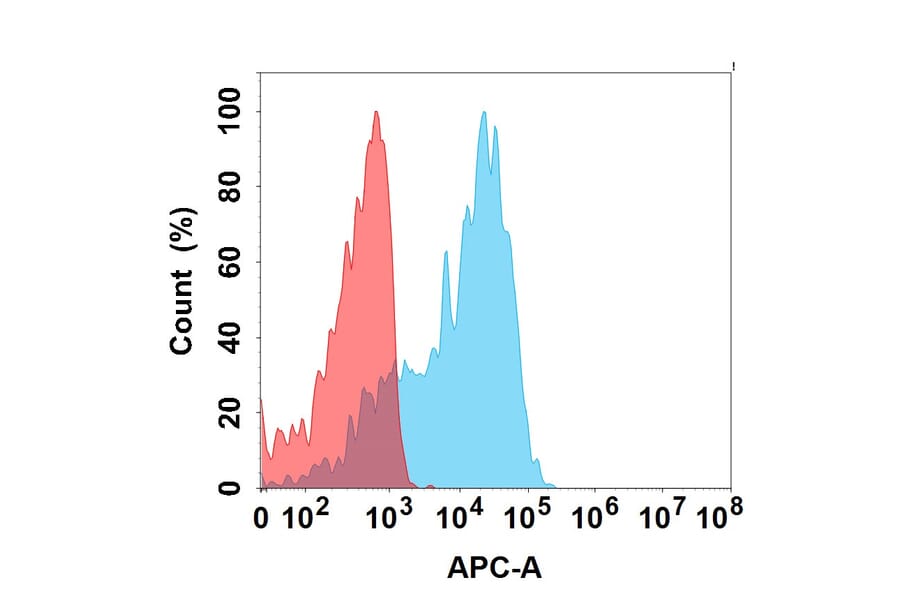 Flow Cytometry - Recombinant Canine PD-L1 Protein (Fc Tag) (A324698) - Antibodies.com