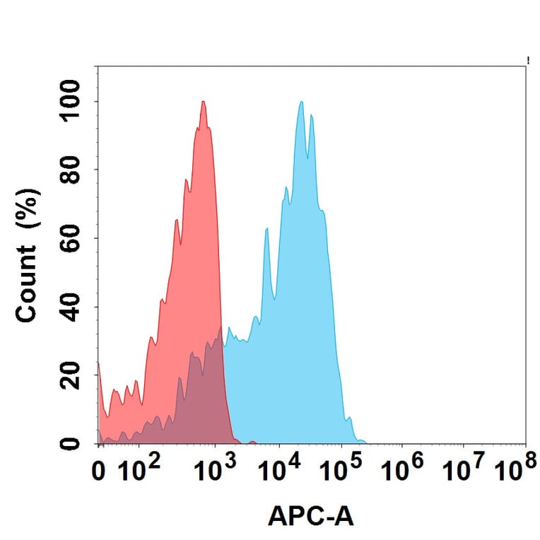 Flow Cytometry - Recombinant Canine PD-L1 Protein (Fc Tag) (A324698) - Antibodies.com