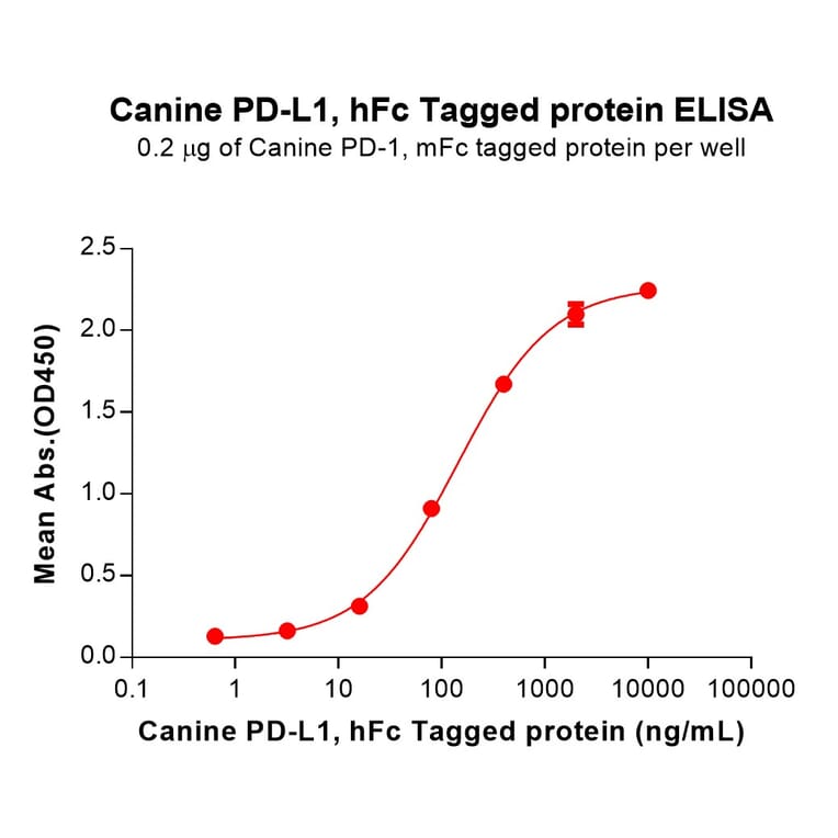 ELISA - Recombinant Canine PD-L1 Protein (Fc Tag) (A324699) - Antibodies.com